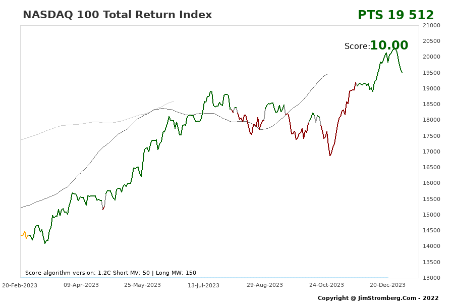 The Live Chart for NASDAQ 100 Total Return Index 